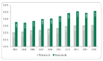 F&E-Quoten insgesamt in Österreich und der Steiermark im Zeitraum 2002 bis 2019 in Prozent des Brutto-Regionalproduktes (BRP) © STATISTIK AUSTRIA/Land Steiermark; Nutzung bei Quellenangabe honorarfrei