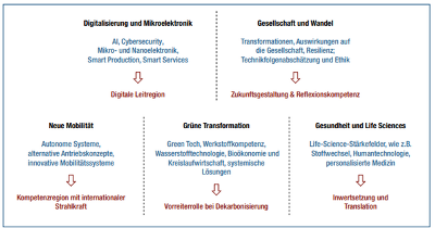 Grafik: Schwerpunktthemen Matching Funds